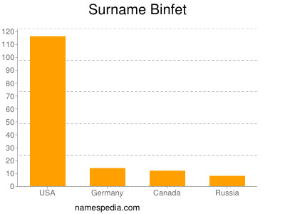 Surname Binfet