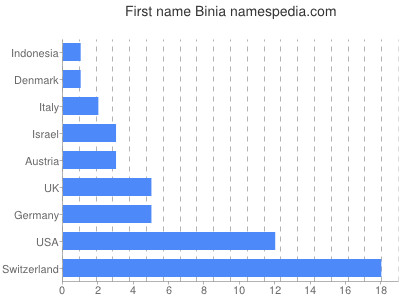 Given name Binia