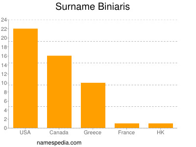 Surname Biniaris
