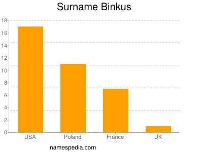 Surname Binkus