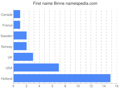 Given name Binne