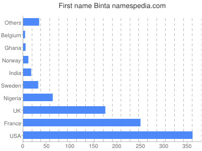 Given name Binta
