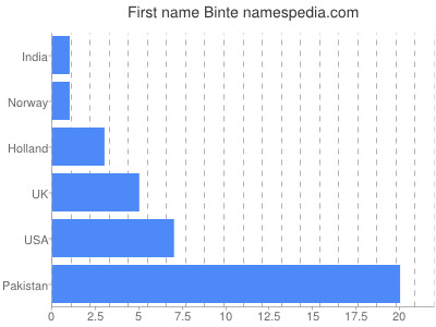 Given name Binte