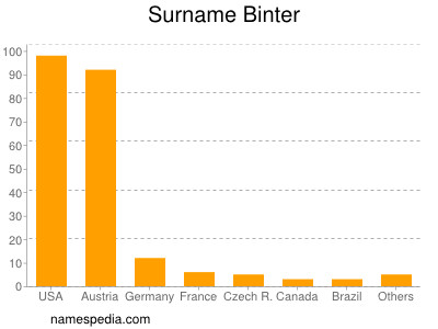Surname Binter