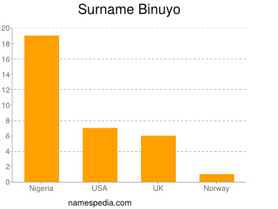 Surname Binuyo