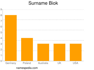 Surname Biok