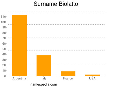 Surname Biolatto