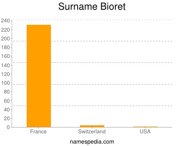 Surname Bioret