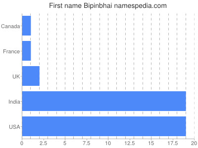 Given name Bipinbhai