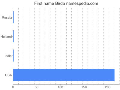 Given name Birda