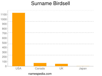 Surname Birdsell