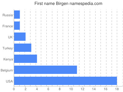 Given name Birgen