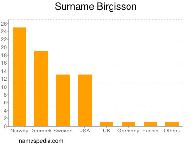 Surname Birgisson