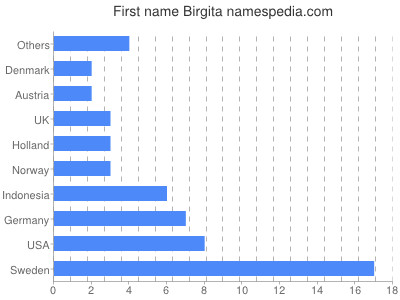 Given name Birgita