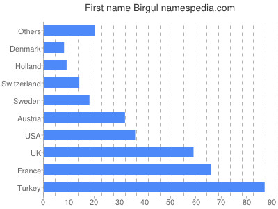 Given name Birgul