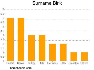 Surname Birik