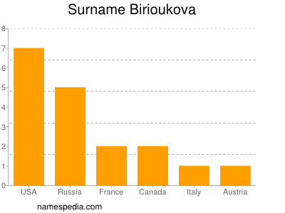 Surname Birioukova