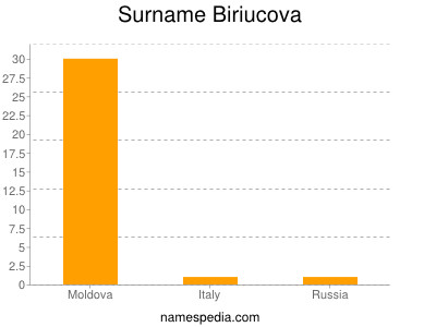Surname Biriucova
