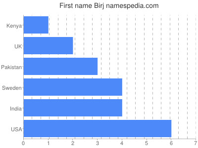 Given name Birj