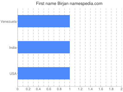 Given name Birjan