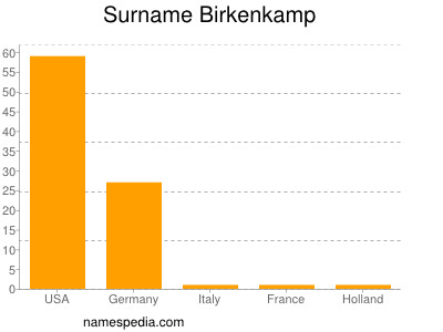 Surname Birkenkamp