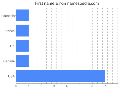 Given name Birkin
