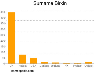 Surname Birkin