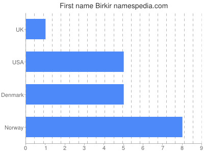 Given name Birkir