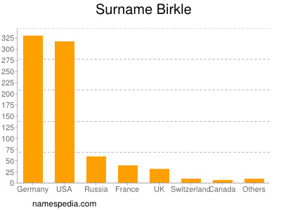 Surname Birkle