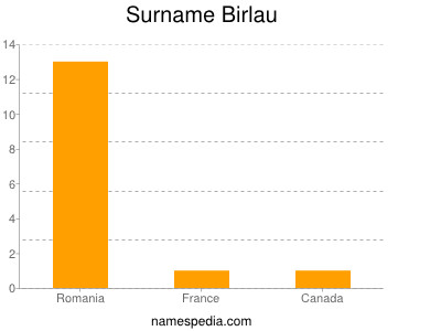 Surname Birlau