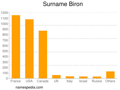 Surname Biron