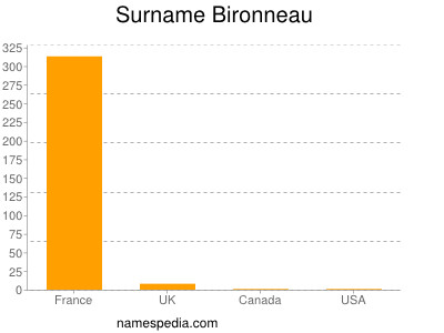 Surname Bironneau