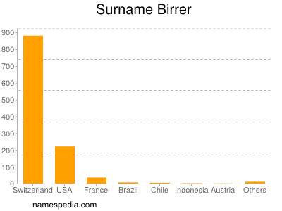 Surname Birrer