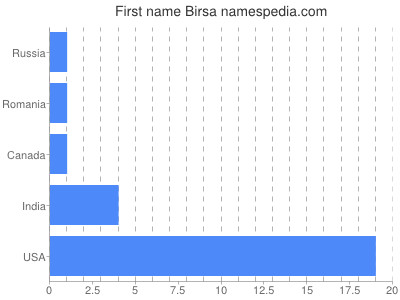 Given name Birsa