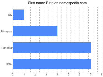 Given name Birtalan