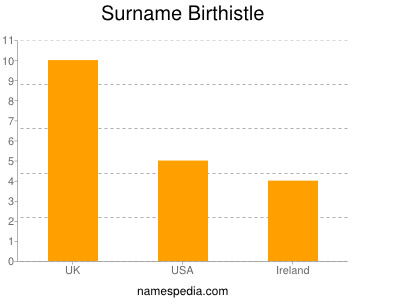 Surname Birthistle