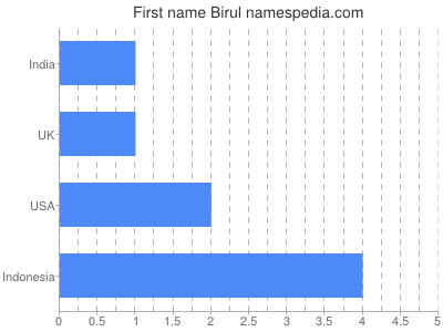 Given name Birul