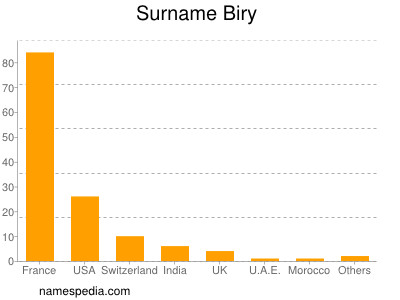 Surname Biry