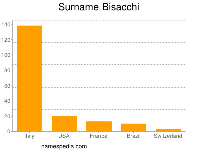 Surname Bisacchi