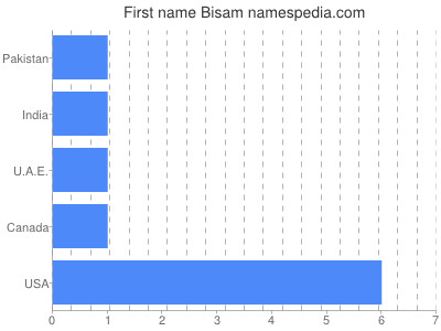 Given name Bisam