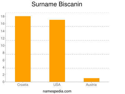 Surname Biscanin