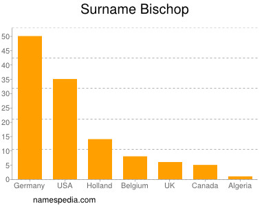 Surname Bischop
