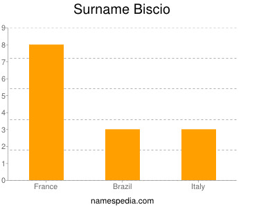 Surname Biscio