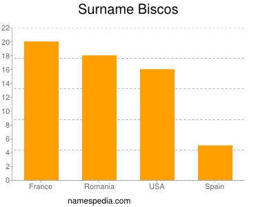 Surname Biscos