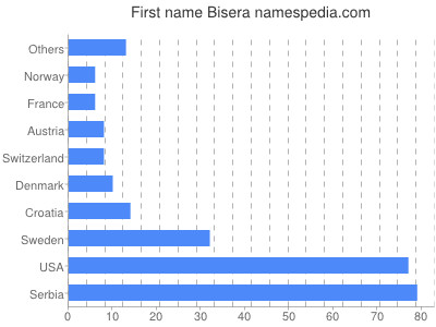 Given name Bisera