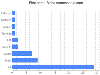 Given name Bisha