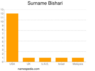 Surname Bishari