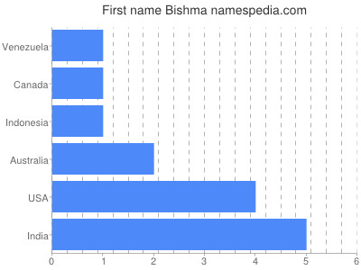 Given name Bishma