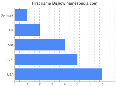 Given name Bishow