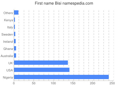 Given name Bisi